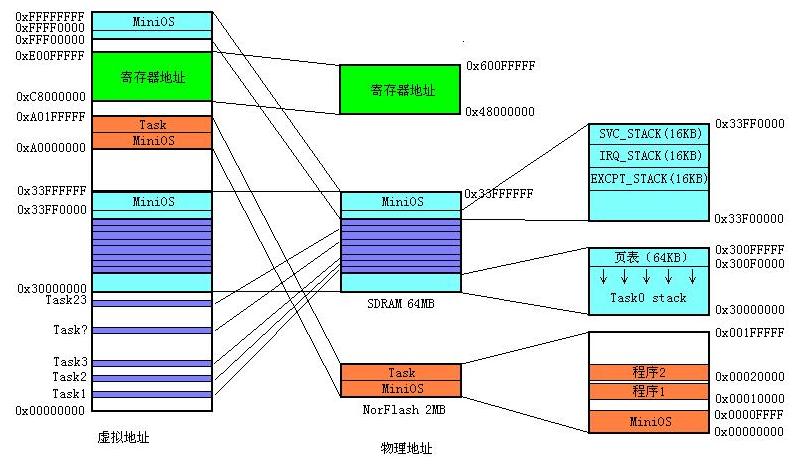 ARM学习笔记之——MiniOS