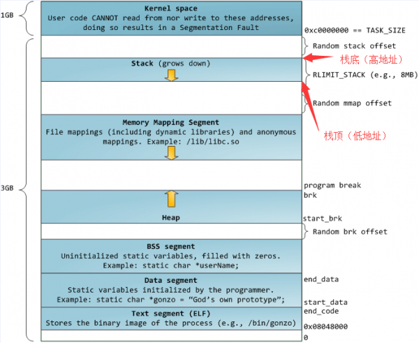 Talk about the function stack under arm