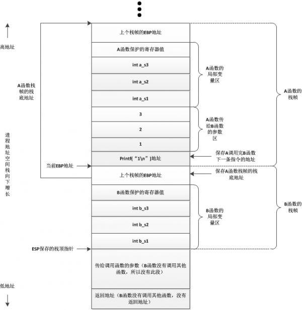 Talk about the function stack under arm