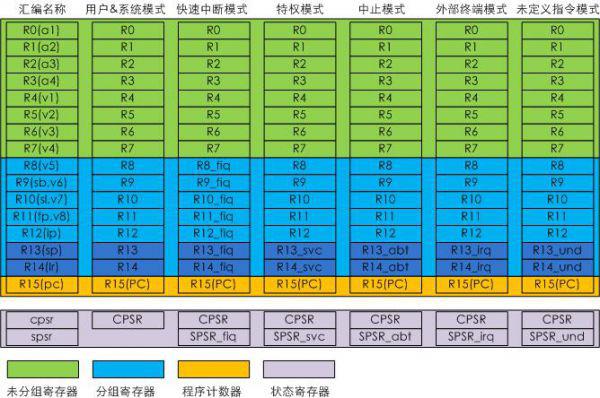 ARM 关键几个寄存器