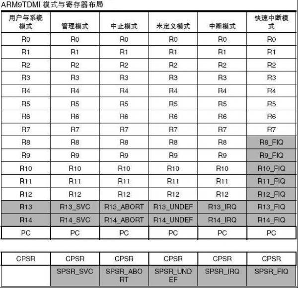 ARM汇编中^、!、cxsf符号和movs等指令使用