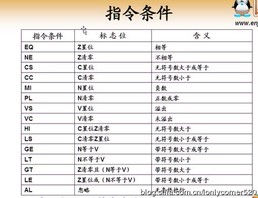 ARM汇编指令ARM寻址方式、汇编指令、伪指令