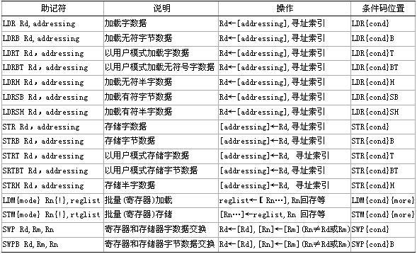 ARM指令集详解