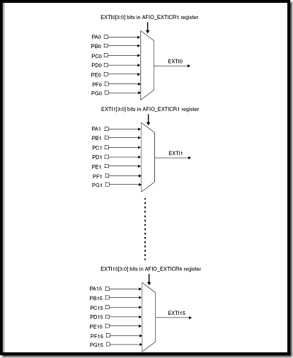 STM32单片机学习(2) 外部中断