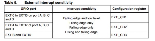 Why does the STM8L external interrupt operate in an endless loop?