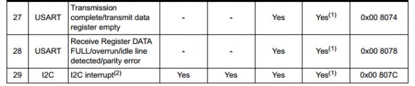 Why does the STM8L external interrupt operate in an endless loop?