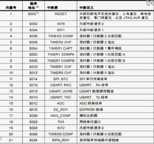 嵌入式学习笔记20——AVR单片机之中断