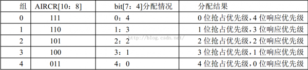 STM32F4——NVIC中断优先级及外部中断