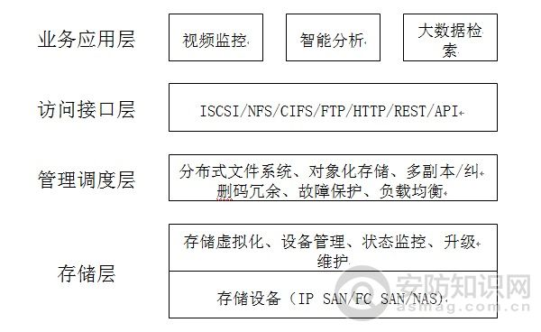 A brief discussion on cloud storage technology architecture