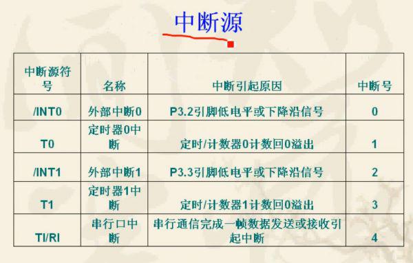 Embedded Learning Notes 9——51 MCU Interrupt External Interrupt