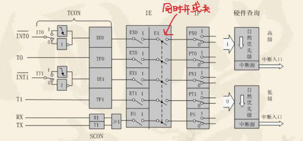 Embedded Learning Notes 9——51 MCU Interrupt External Interrupt