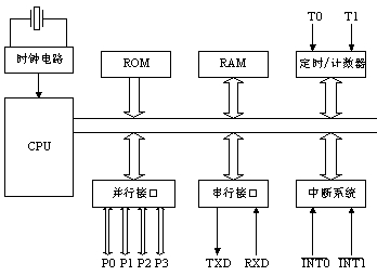 MCU Learning Notes 51 MCU Basics