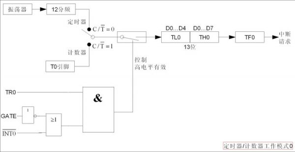 转 MCS51单片机的定时器/计数器概念 非常好的寄存器关系图