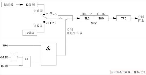 转 MCS51单片机的定时器/计数器概念 非常好的寄存器关系图