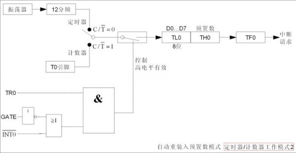 转 MCS51单片机的定时器/计数器概念 非常好的寄存器关系图