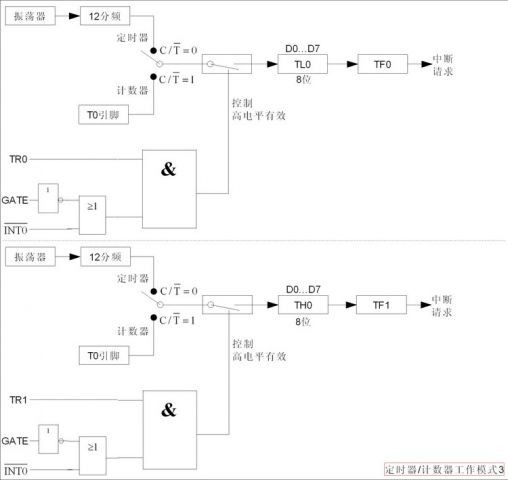 转 MCS51单片机的定时器/计数器概念 非常好的寄存器关系图