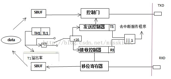 51 单片机UART 串口通信 方式1 实现