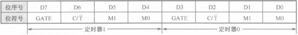 51 单片机的定时器中断寄存器 李园7舍_404