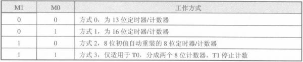 51 单片机的定时器中断寄存器 李园7舍_404