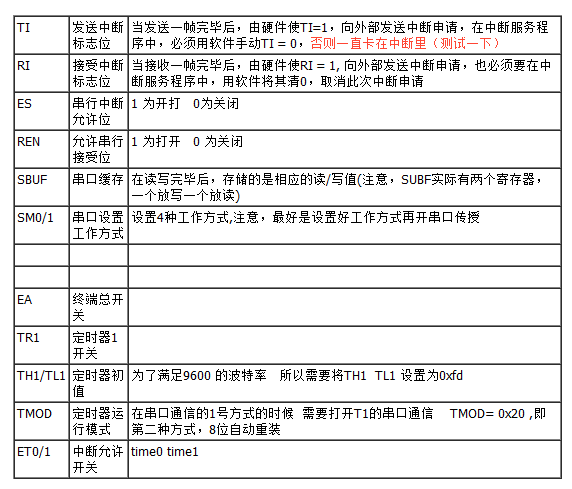 51单片机串口通信的注记