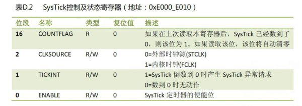 STM32 system ticking and the delay techniques you need to know