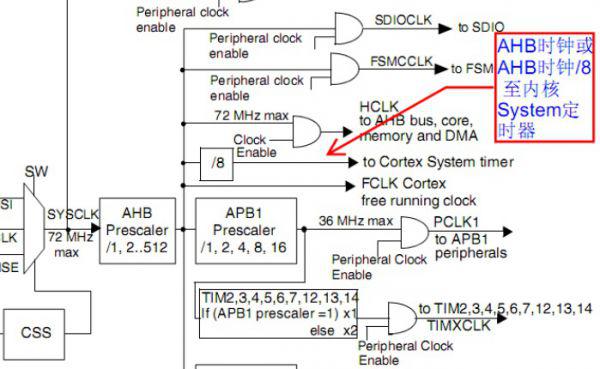 STM32 system ticking and the delay techniques you need to know