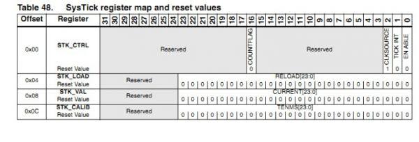 STM32 system ticking and the delay techniques you need to know