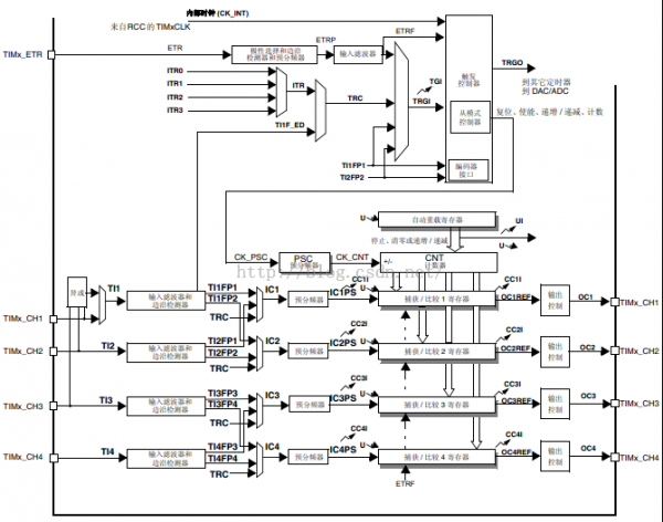 STM32F4 - Timer principle and application interrupt, input capture, PWM output