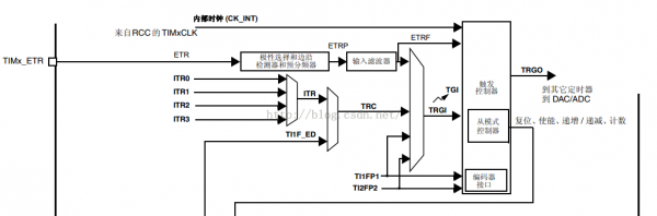 STM32F4 - Timer principle and application interrupt, input capture, PWM output