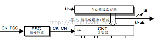 STM32F4 - Timer principle and application interrupt, input capture, PWM output