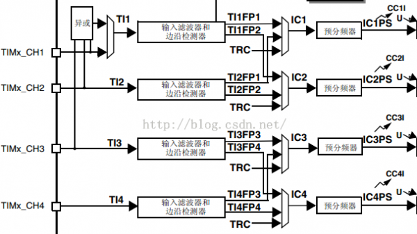 STM32F4 - Timer principle and application interrupt, input capture, PWM output