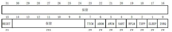 STM32之CANTTCAN模式浅析