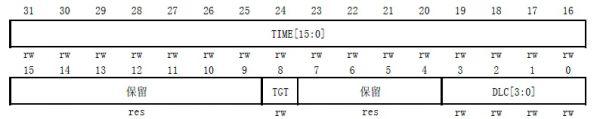 STM32之CANTTCAN模式浅析