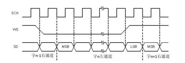 Cortex-M3 (NXP LPC1788)之IIS控制器