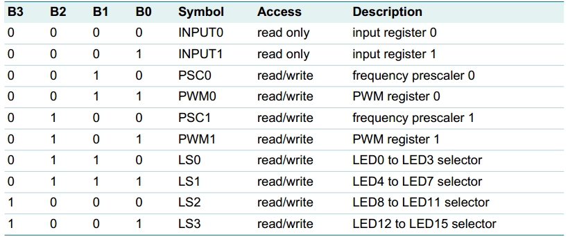 Cortex-M3 (NXP LPC1788)之IIC应用--PCA9532进行IO扩展和LED亮度控制