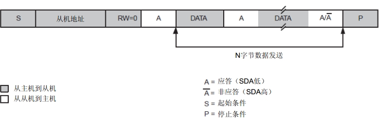 Cortex-M3 (NXP LPC1788)之IIC控制器