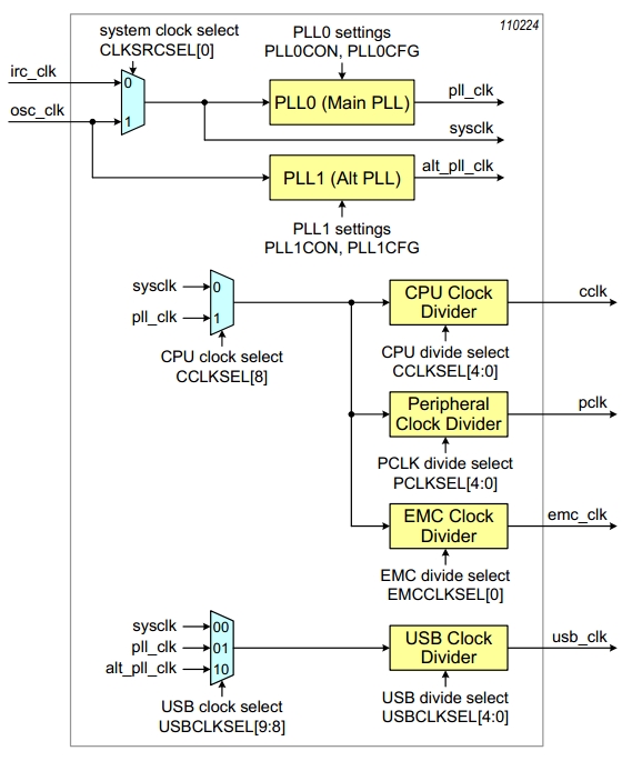 Cortex-M3 (NXP LPC1788)之SysTick系统节拍定时器