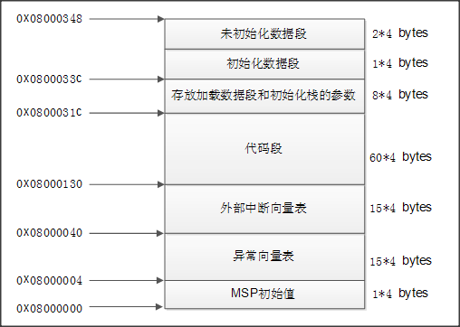 STM32启动过程启动文件分析