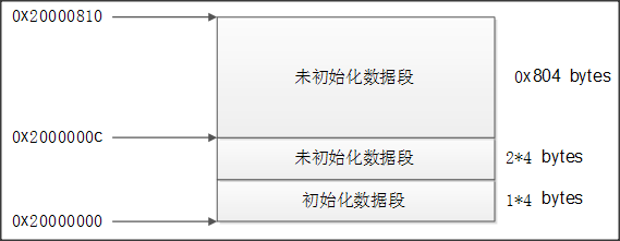 STM32启动过程启动文件分析