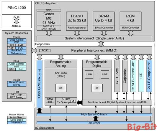 PSoC4的系统框图