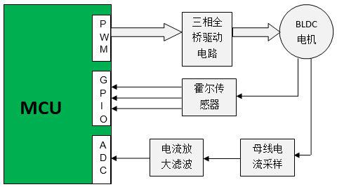 BLDC电机主流商用方案示意图