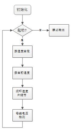 主程序流程图