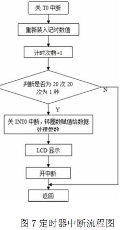 定时器中断流程图