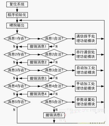 微处理器智能步进电机控制卡开发方案