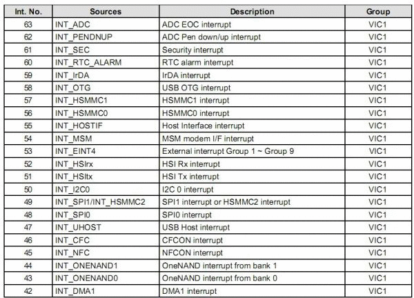 S3C6410 interrupt and external interrupt