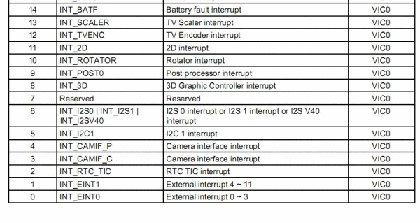 S3C6410 interrupt and external interrupt