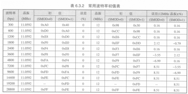 51单片机常用波特率初值表12M晶振