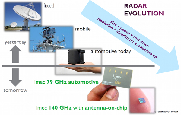 IMEC provides 79GHz radar chip solution