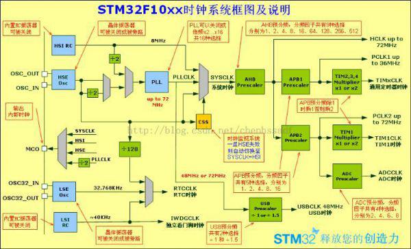 STM32的RCC配置流程