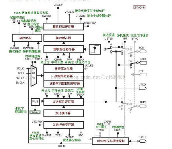 msp430单片机之串口通信模块